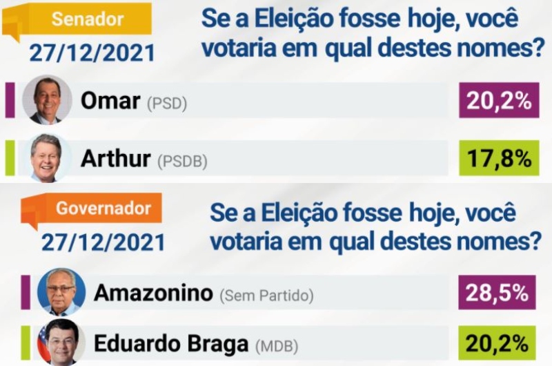 'Será que é fraude?': pesquisa eleitoral põe 'caciques' com altos índices de rejeição liderando intenções para 2022